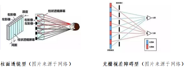 3D的主流成像技術(shù)