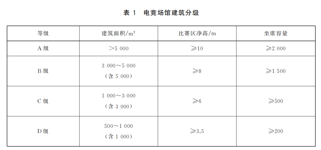 電競(jìng)場(chǎng)館的建筑分級(jí)